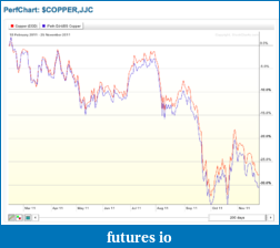 Precious Metals: Stocks and ETFs-jjc_perf_25_11_11.png