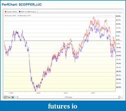 Precious Metals: Stocks and ETFs-jjc_long_perf_25_11_11.png