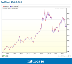 Precious Metals: Stocks and ETFs-gold_perf_25_11_11.png
